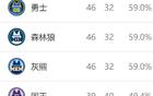 西部排名：國王NBA奇跡，勇士第4，獨行俠第10。