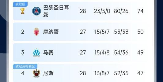 五大聯(lián)賽爭冠：巴黎領(lǐng)跑、利物浦優(yōu)勢(shì)、皇薩對(duì)決