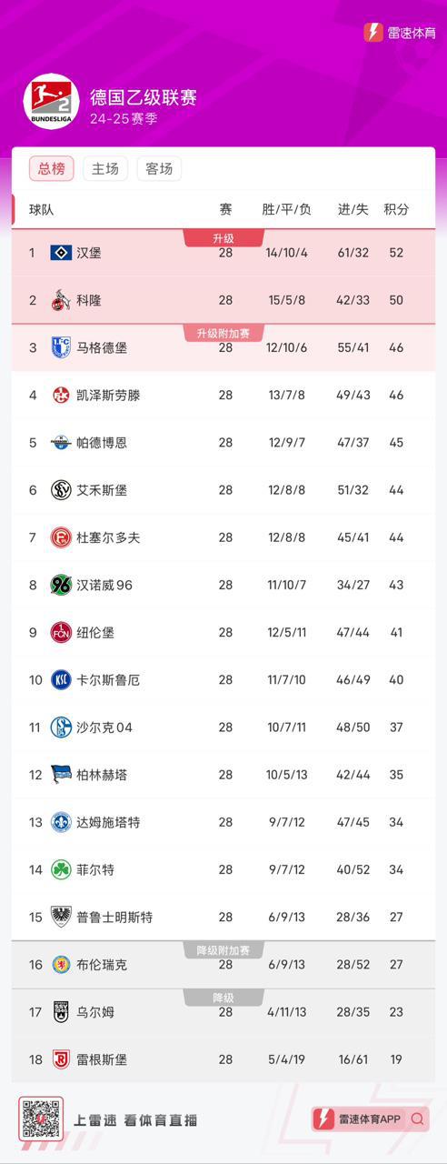 德乙28輪后，漢堡52分領(lǐng)跑，馬格德堡落后6分，升級形勢佳。
