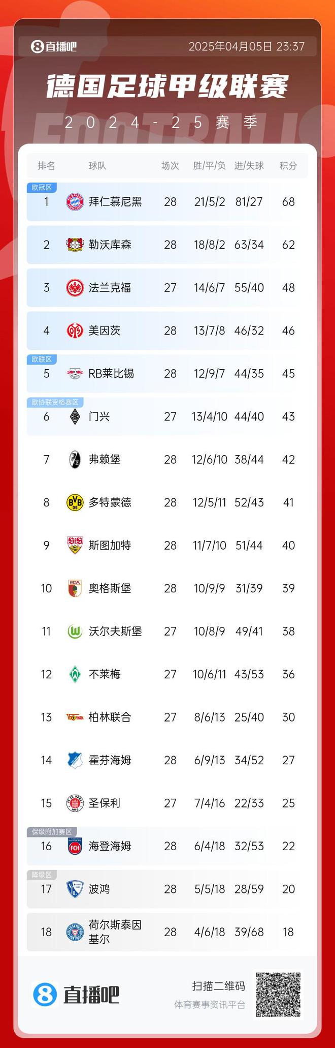 藥廠勝奪3分，德甲六輪后拜仁領(lǐng)先6分