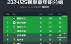意甲榜：國米領先3分，第三至第八僅差6分。