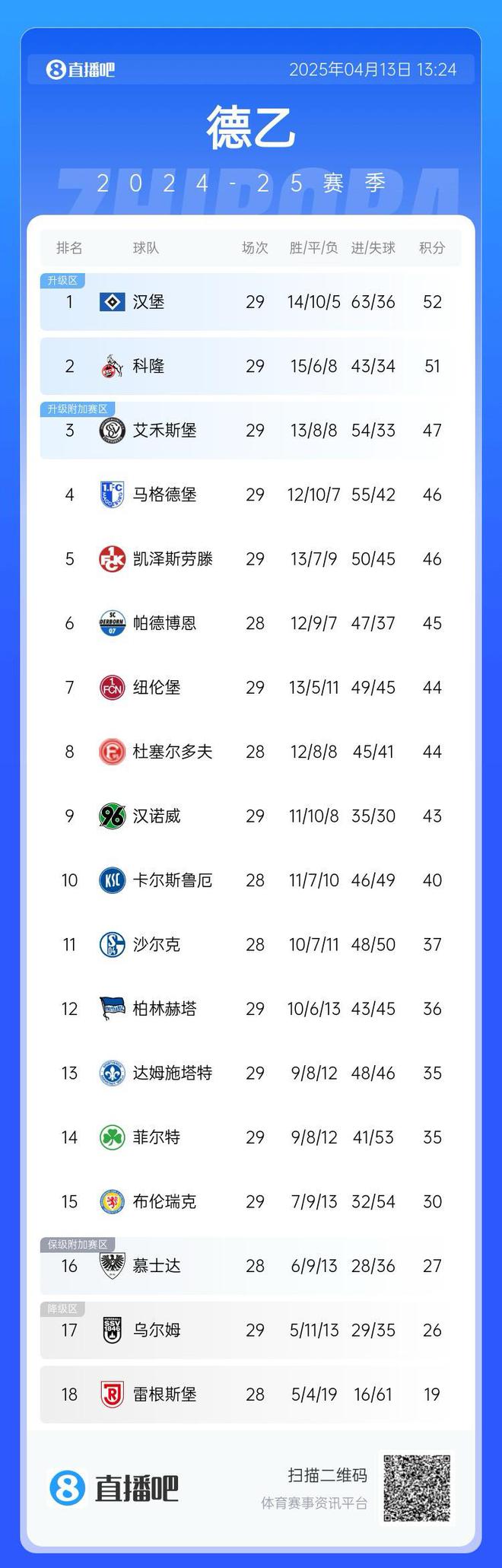 互謙漢堡領(lǐng)跑德乙，第二至五隊(duì)僅一勝。