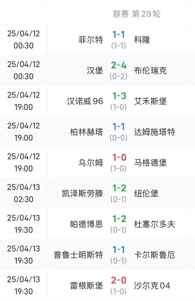 德乙前五隊無勝績，漢堡輸球仍領(lǐng)先第三5分。