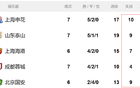 中超前5名申花丟球多，海港防守倒數(shù)第二佳。
