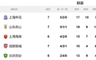 中超七輪后，申花替補(bǔ)實力最強(qiáng)，位居榜首。