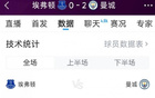 曼城勝埃弗頓，全場數(shù)據(jù)：射門12比8，射正7比2，機會3比1。