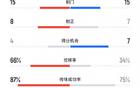 海港蓉城全場數(shù)據(jù)：射門各15次，控球率66%