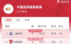 中超8輪后積分榜：申花領跑，海港第四。