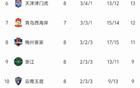 中超8輪榜：上港敗，成都第2，雙隊(duì)不敗，海牛8連敗。