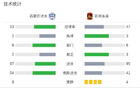 石家莊功夫平蘇州東吳，王靖斌破局科維奇追平。
