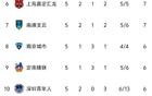 中甲5輪榜首重慶，石家莊停步，廣州第4，廣西墊底。