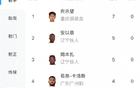 中甲射手榜：21歲向余望領(lǐng)跑，7球；安、姆本扎緊隨，5球第二。