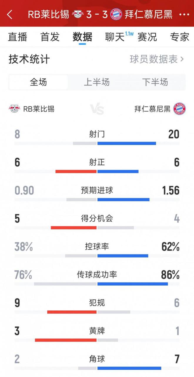 拜仁3-3萊比錫，激烈進(jìn)球戰(zhàn)，全場(chǎng)數(shù)據(jù)：射門(mén)20比8，射正6均。