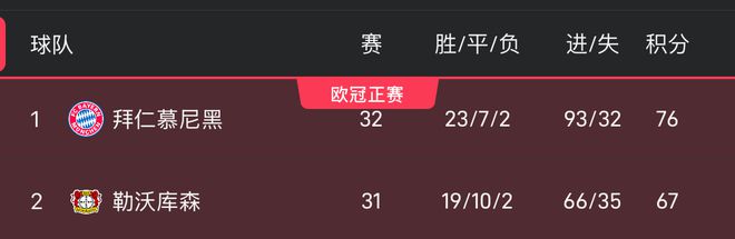 拜仁丟冠需兩戰(zhàn)全敗，藥廠三勝凈勝30球以上