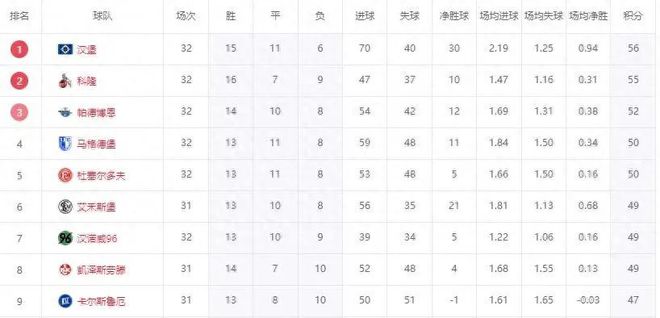 7日升級，三隊(duì)剎車，漢堡大勝，德乙期待北大王飛升。