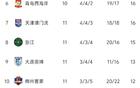 中超11輪：申花領(lǐng)跑，蓉城次之，三隊未雙積分。