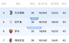 狼血嗅，意甲爭四六選一，平局現(xiàn)三隊同分64！