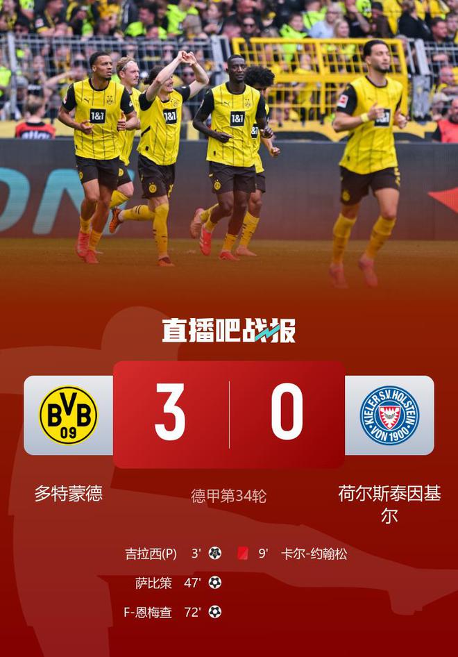 德甲收官，多特3-0基爾，鎖定歐冠資格，吉拉等破門。
