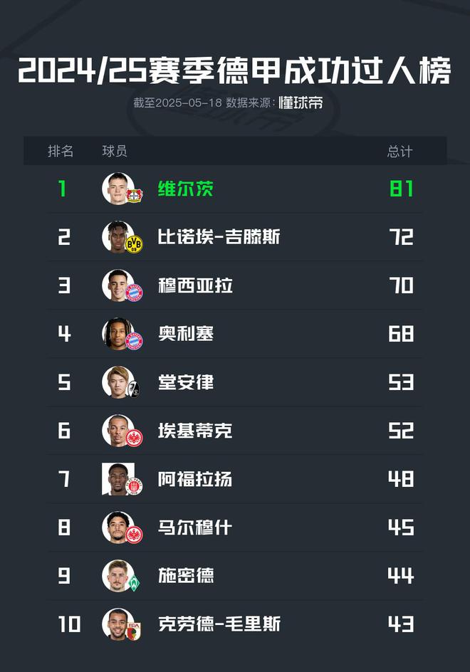 2024/25德甲：維爾茨81次領(lǐng)跑過(guò)人榜，穆、奧列居三四位。
