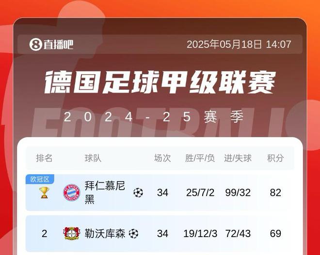 五大聯(lián)賽，拜仁99球收官，巴薩沖擊百球，最強火力。
