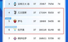 意甲爭(zhēng)四激烈，尤文領(lǐng)跑，羅馬緊追。