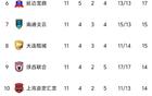 中甲11輪：前二勝，四隊(duì)20+，后四隊(duì)僅差3分。
