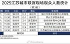 場(chǎng)均觀賽人數(shù)破紀(jì)錄，蘇超第三輪達(dá)15025人，中甲本輪12729人。