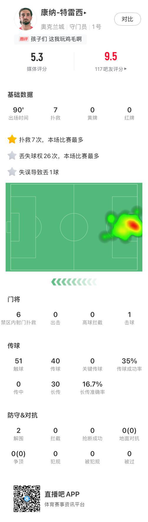 我能復(fù)工？奧克蘭門將數(shù)據(jù)：7撲10球，評5.3分