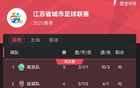 南京奪“南哥”稱號，蘇超積分榜南京領跑常州墊底。