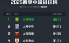 中超半程國安領(lǐng)跑進(jìn)球榜，海牛亞泰并列墊底，共進(jìn)35與13球。