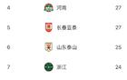 中超半程蓉城少失球，梅州深圳失球多。