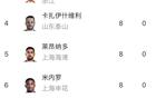 中超半程：法、基領(lǐng)跑，王鈺第三共9球