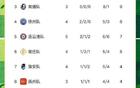 蘇超積分榜更新！