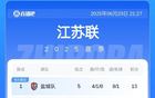 蘇超積分榜：南通差1分榜首少賽1場，常州5戰(zhàn)0進球墊底。