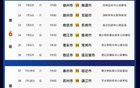 蘇超最新排名公布！