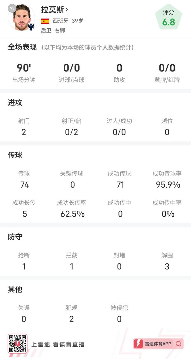 拉莫斯險(xiǎn)平進(jìn)球，全場(chǎng)數(shù)據(jù)：2射95.9%傳球成功！