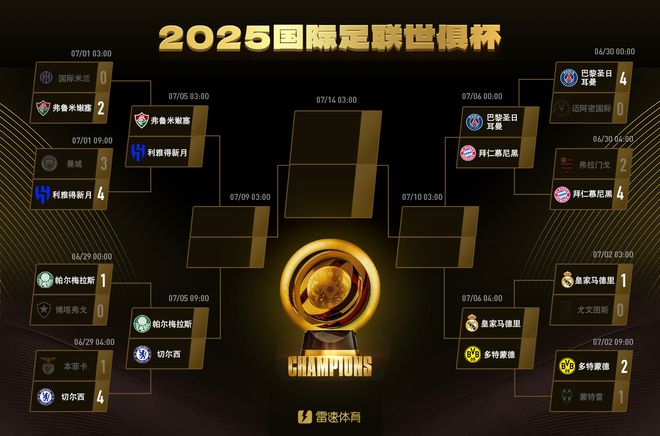 世俱杯獎金：皇馬拜仁領(lǐng)先，曼城被淘汰仍得巨款。