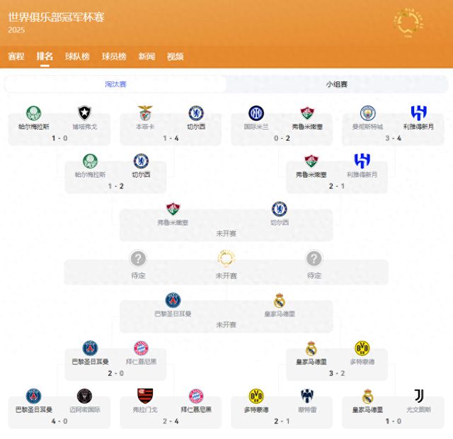 世俱杯四強出爐，大巴黎九人勝，姆巴佩戰(zhàn)舊主。