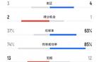 津門虎勝蓉城，犯規(guī)數13比12，蓉城4黃1紅，津門虎黃牌少。