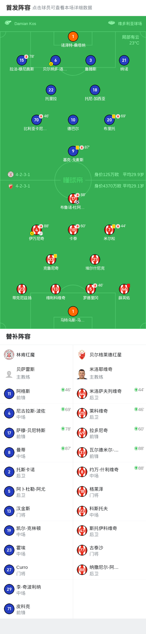 貝爾格萊德紅星1-0林肯紅魔，布魯諾-杜阿爾特制勝