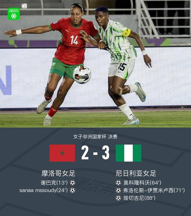 尼日利亞女足奪冠，奧科傳射，埃切建功，3-2逆襲摩洛哥。