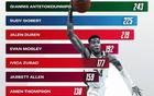NBA扣籃榜：字母領(lǐng)跑，戈貝爾次之，火箭新星入圍